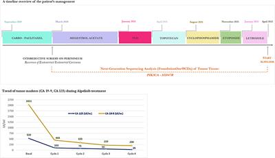 The way to precision medicine in gynecologic cancers: The first case report of an exceptional response to alpelisib in a PIK3CA-mutated endometrial cancer